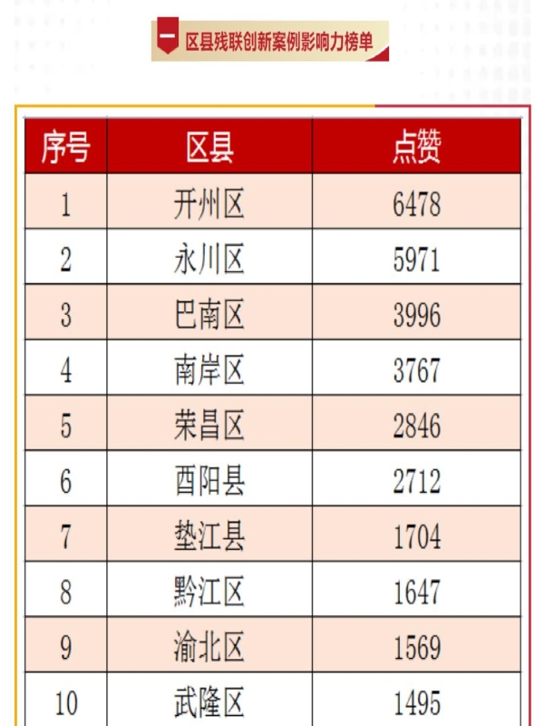 jTAo_1651828830783058136.jpg 土木工程公司“芬芳助残”宣讲团荣获重庆市助残《创新案例》第二名.jpg