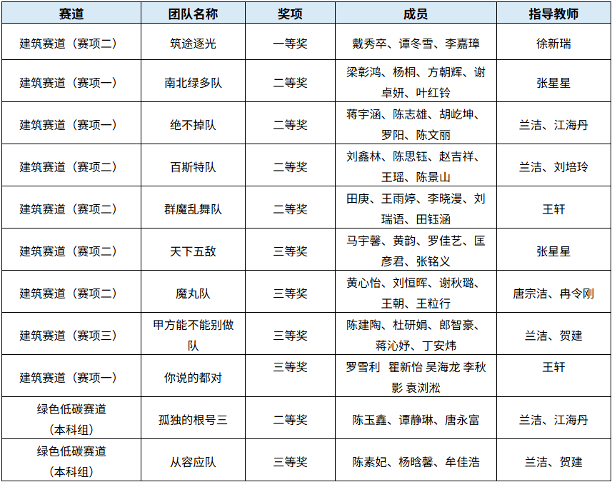 01-喜报，公司在第五届全国高校国产软件应用与设计创新大赛中斩获多项佳绩-2026-09-07-正文图1.png